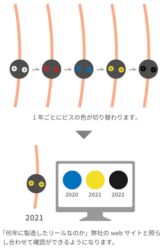 1年ごとにビスの色が切り替わります。「何年に製造したリールなのか」弊社のwebサイトと照らし合わせて確認ができるようになります。