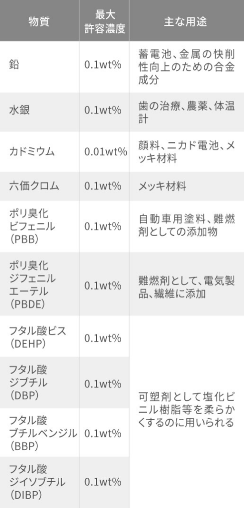 RoHS10物質